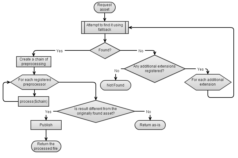 Static view files processing flow