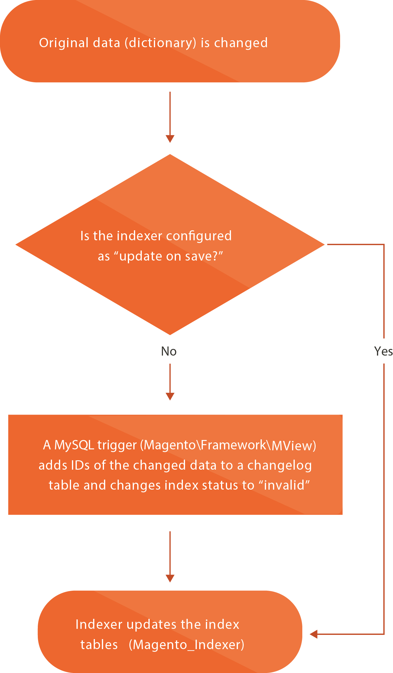 The image displays the partial reindex workflow