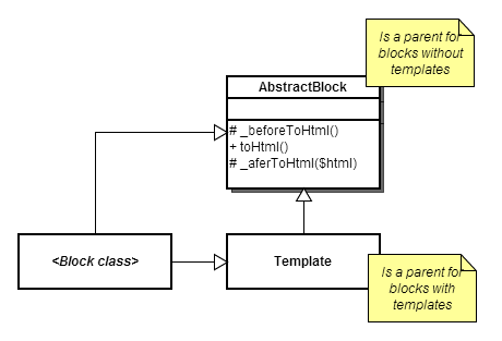 Blocks class diagram