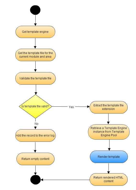 toHtml() execution flow
