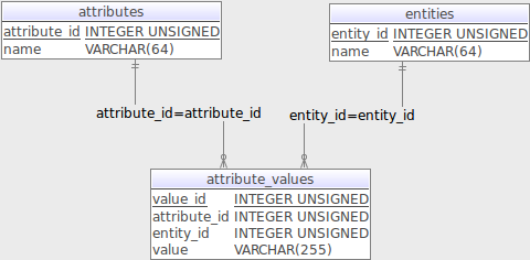 EAV模型 三 [Entity-Attribute-Value，实体-属性-值]