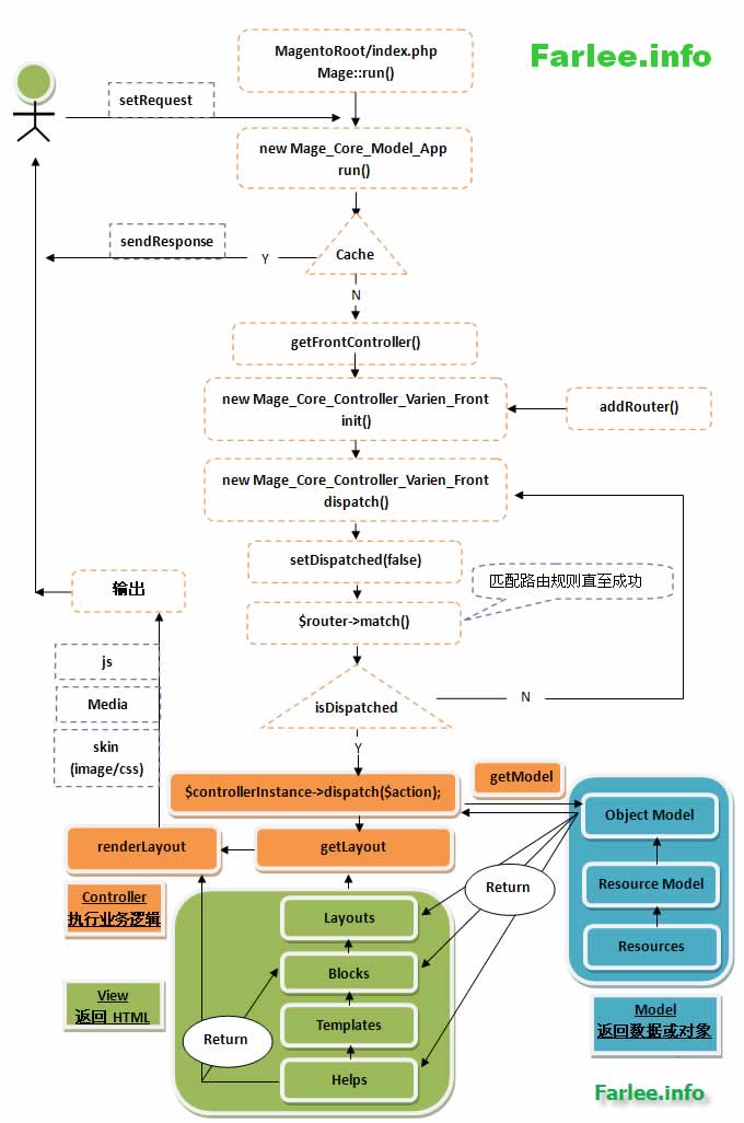 Magento 的程序架构与流程