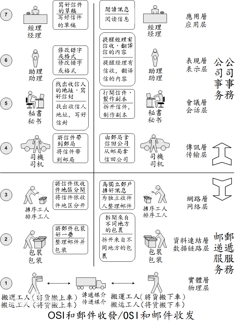 TCP/IP七层模型 线程进程区别 网关 网桥 路由器 等等等。。。。。。。。