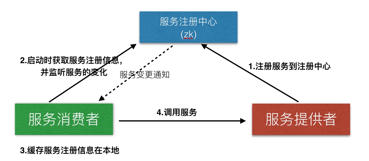 SOA （面向服务的架构）