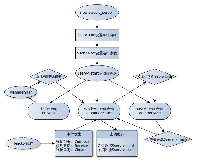 一个简单的swoole 服务器示例